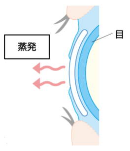 蒸発イメージ
